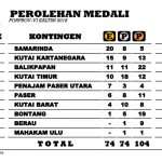 Perolehan Medali Sementara Porprov IV Kaltim. Kutim Berteker di Peringkat 4