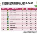 Perebutan Medali, Kontingen Kutim Tempel Ketat Kontingen Samarinda
