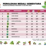 Perolehan Medali Sementara : Samarinda Masih Duduki Posisi Puncak.