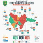 Kasus Positif Covid 19 Di Kutim Bertambah 9 . Total Terkonfirmas Sebanyak 144 Pasien