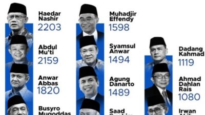 Berikut Nama Anggota PP Muhammadiyah Masa Jabatan 2022-2027